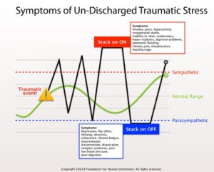 Somatic Experiencing chart: after a traumatic event the nervous system can stay stuck on (anxiety, panic) or stuck off (depression, numbness) instead of returning to its normal range