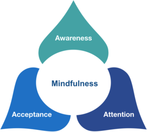 Triangle of mindfulness diagram: awareness, attention and acceptance around the word mindfulness